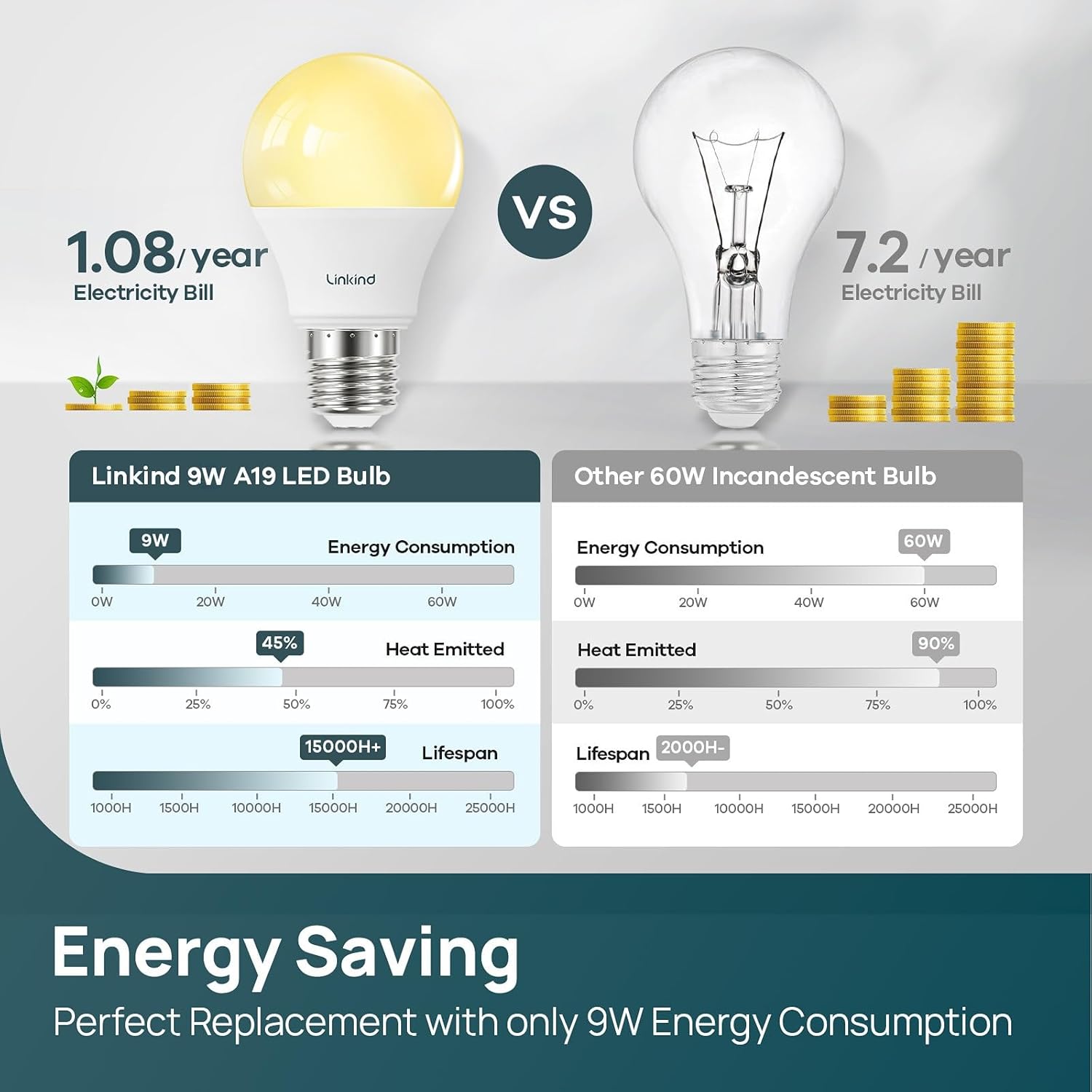 Linkind A19 LED Light Bulbs Dimmable, 60W Equivalent, Energy Efficient 9W, 2700K, 800 Lumens, E26 Standard Base, Lighting for Bedroom Living Room Home Office, 6 Packs